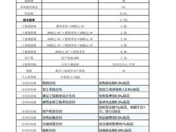 房地产增值税税率（房地产增值税税率变化时间一览表）