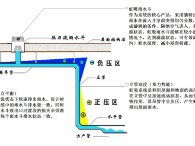 雨水排水系统（虹吸屋面雨水排水系统）