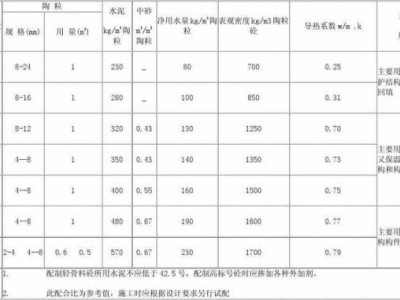 陶粒混凝土容重（陶粒混凝土容重10kn每立方多少吨）