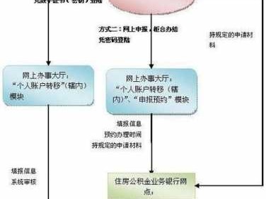 公积金怎么转移（公积金怎么转移到异地）