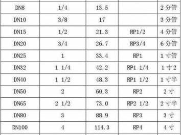 dn32管外径是多少寸（dn尺寸对照表 管径）