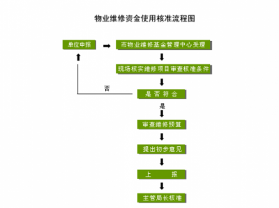 维修房屋漏水（维修房屋漏水用维修资金流程）