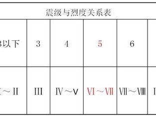 什么是地震烈度（什么是地震烈度表）