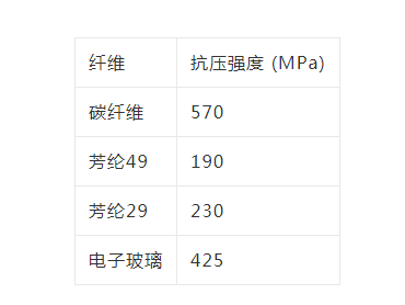 碳纤维强度（碳纤维强度极限）