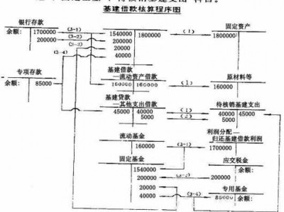 专用基金（专用基金借贷方向）