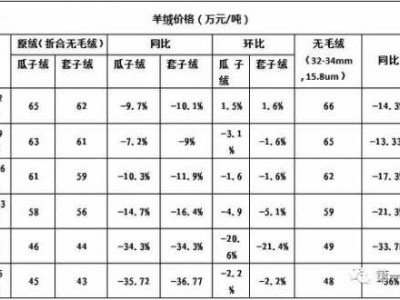 羊毛价格（2023年羊毛价格）