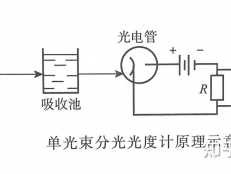 分光光度法原理（分光光度法原理及定量依据）