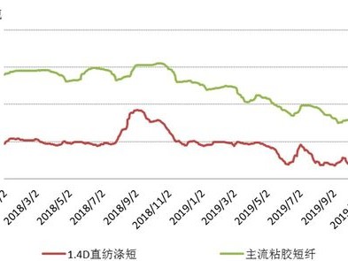 化纤价格（化纤价格行情原料价格）