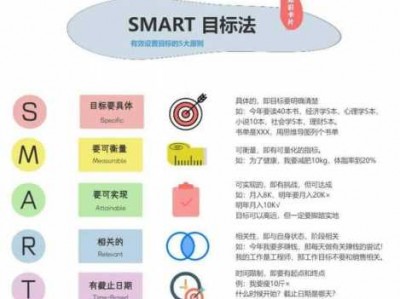 fmart（smart目标管理原则）