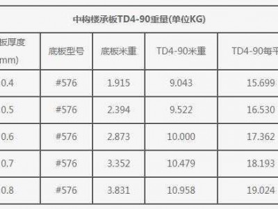 楼板承重标准（居民楼楼板承重标准）