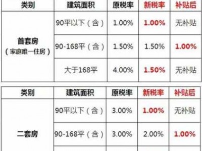 契税什么时候交最合适（公寓契税什么时候交最合适）