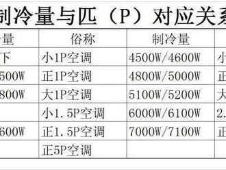 空调匹数什么意思（空调匹数是啥）