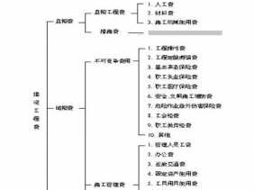 建筑工程费（建筑工程费用按构成要素划分组成内容有哪些）