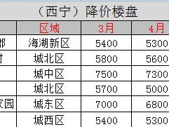 西宁市房价（西宁市房价会不会跌）