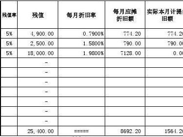 折旧费用（折旧费用科目选什么）