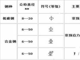 钢筋直径符号（钢筋直径符号前面的数字代表什么）