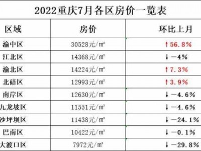 重庆房价多少钱一平方（重庆房价多少钱一平方主城）