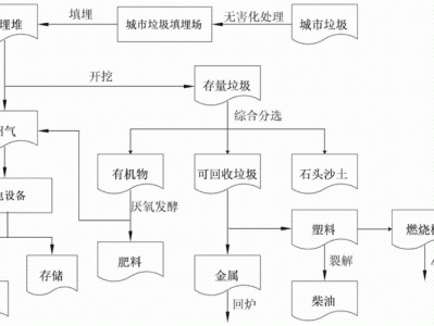 城市垃圾怎么处理（现在城市垃圾怎么处理）