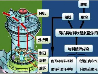 雷蒙磨粉机（雷蒙磨粉机内部结构图）