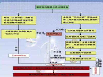 怎么申请廉租房（网上怎么申请廉租房）