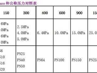 压力等级（压力等级class和公称压力对照表）