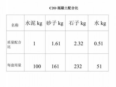 c20混凝土配合比表（c20混凝土配合比表格）