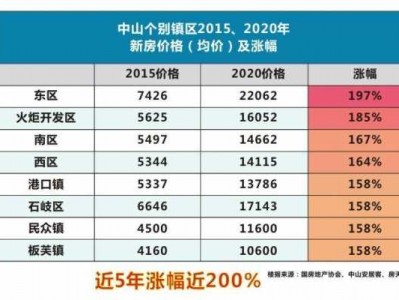 中山市房价（中山市房价2023最新价格）