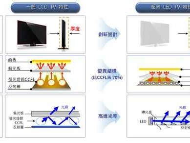 lcd和led的区别（添可lcd和led的区别）