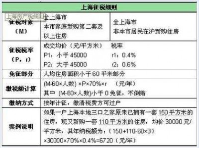 上海房产税试点（上海房产税试点后对房价的影响）