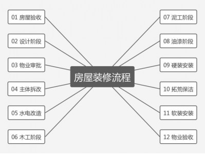 装修的步骤（房子重新装修的步骤）