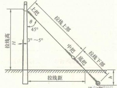 拉线（拉线地锚到桅杆中心的水平距离偏差不应大于）