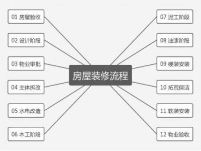 房屋装修顺序（房屋装修顺序及注意事项）