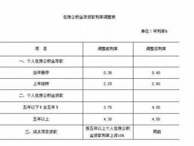 公积金利息怎么算（房贷公积金利息怎么算）