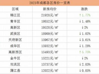 四川成都房价（四川成都房价多少钱一平）