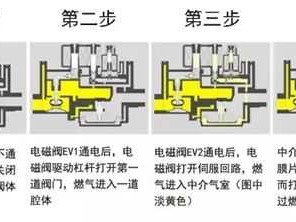 比例阀的工作原理（燃气比例阀的工作原理）