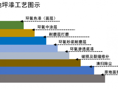 地坪漆施工方法（彩色地坪漆施工方法）