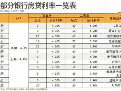 广州房贷利率（广州房贷利率最新消息2023年）