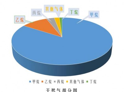 天然气成分（天然气成分是什么）