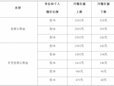 公积金最低（公积金最低标准缴纳）