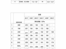 钢筋弹性模量（钢筋弹性模量多少）