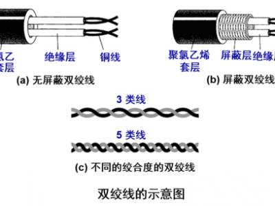 双绞线分为哪两种（双绞线分为哪两种标准）