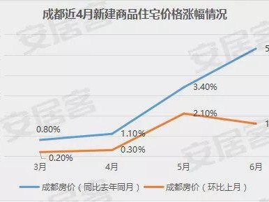 成华区房价（成华区房价为什么最低）