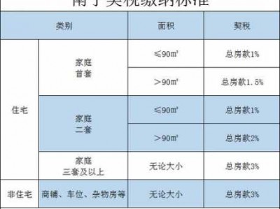 契税（契税2024年收费标准）