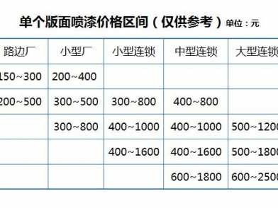 汽车喷漆怎么收费（汽车喷漆怎么收费全车）