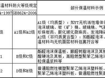 保温材料防火等级（高层住宅外墙保温材料防火等级）