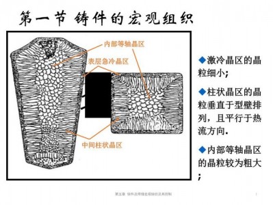 快速凝固（快速凝固组织和平衡凝固组织）