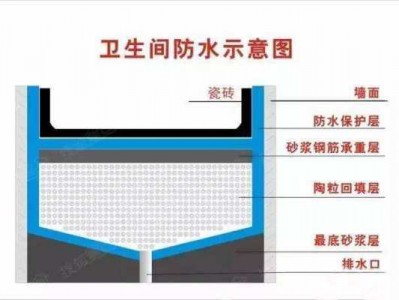 卫生间防水施工工艺流程（卫生间防水施工工艺流程规范）