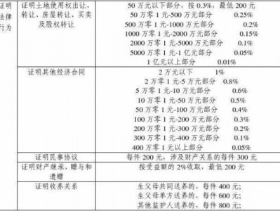 公证费收取标准（遗产公证费收取标准）