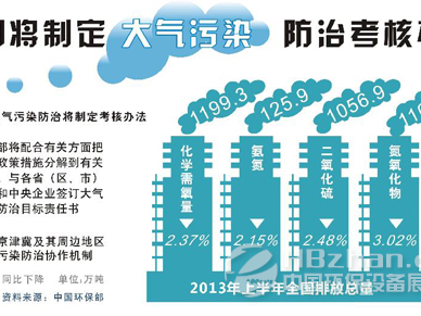 大气污染治理（大气污染治理进入爬坡关键期）