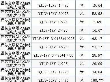 电力电缆多少钱（3×120高压电缆多少钱一米）